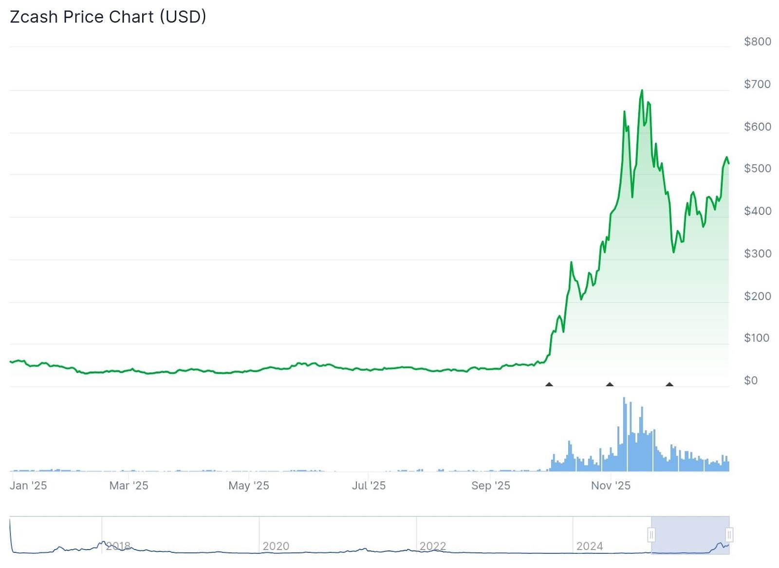 Zcash Emerges as Top-Performing Large-Cap Crypto of the Year - 