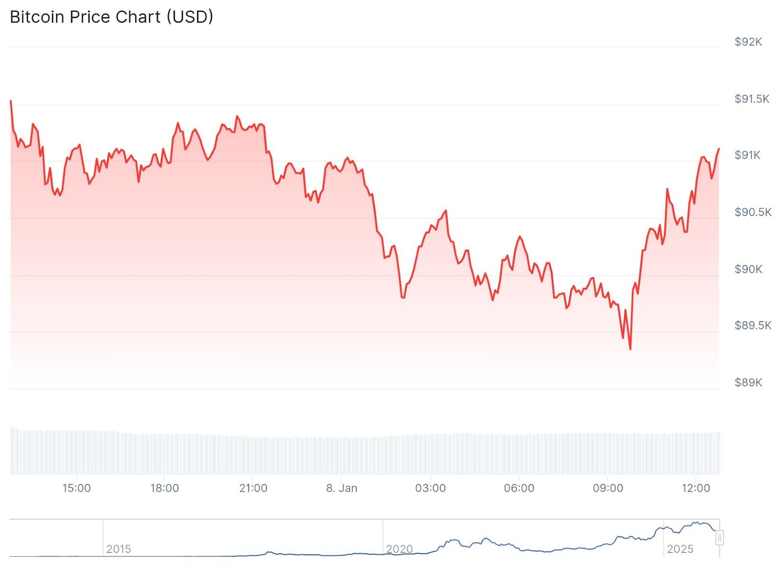 Bitcoin Extends Selloff as Investors Turn Cautious - 