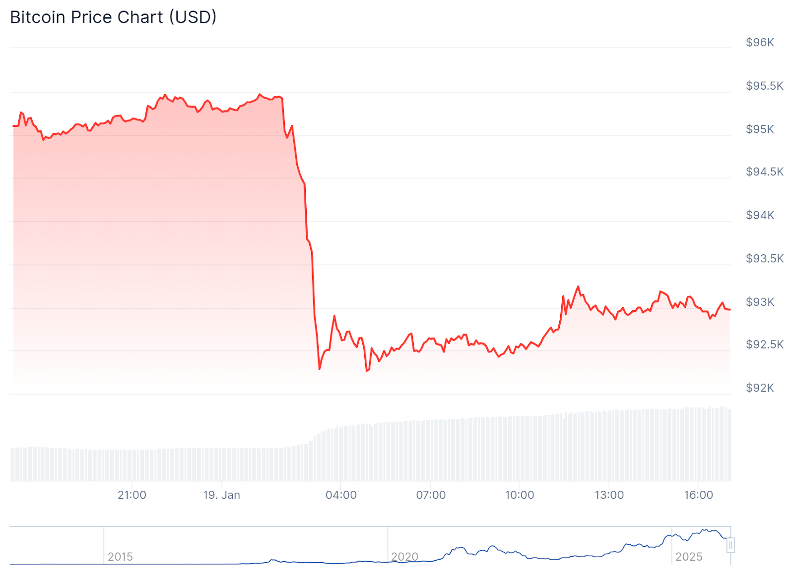 Bitcoin Drops Sharply Below $93K After Stable Weekend - 