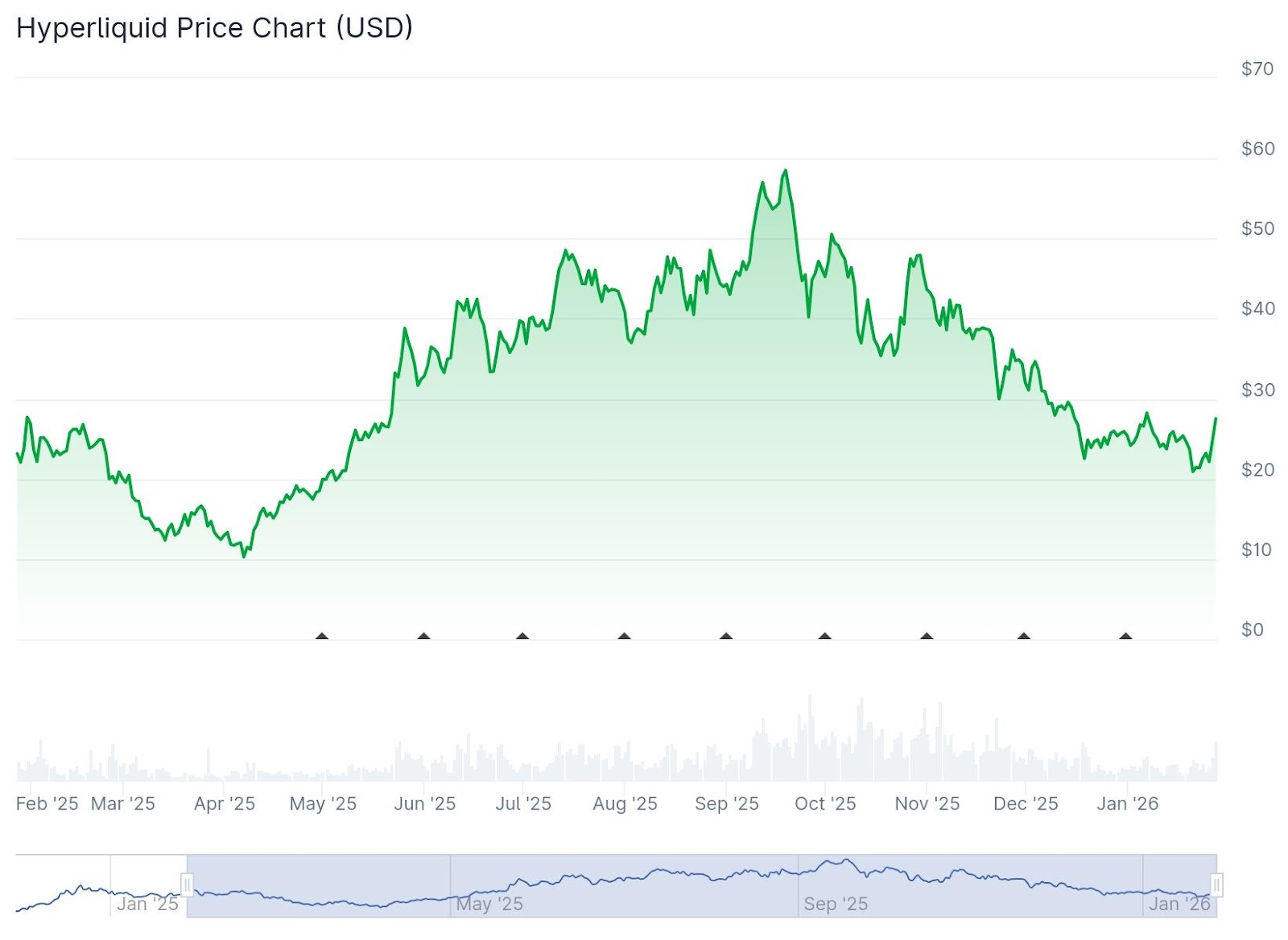 HYPE Jumps as TradeXYZ Hits Record Volume Following Silver Rally - 