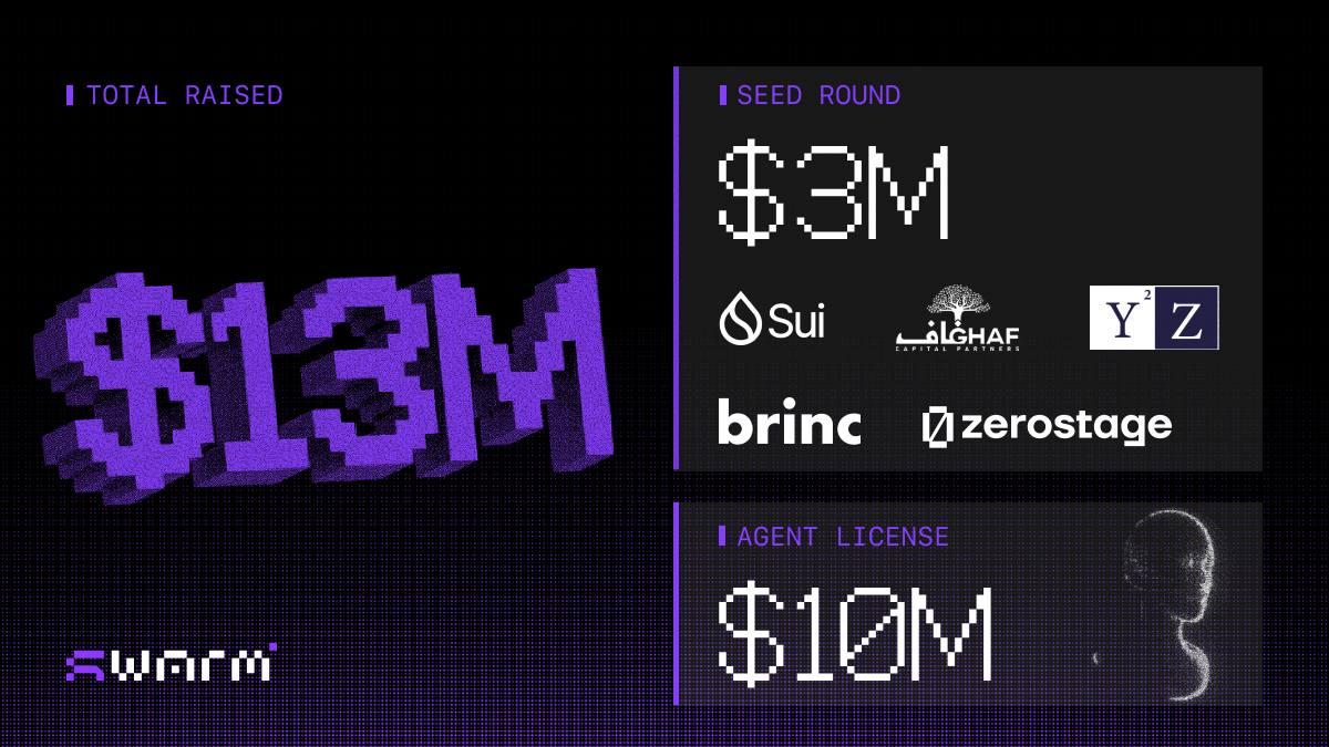 Swarm Network Secures $13M With Support From Sui To Advance Decentralized  AI Verification - 