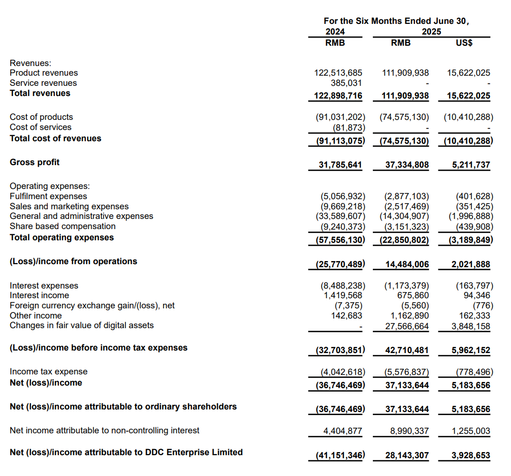 DDC Enterprise Reports Record Earnings for First Half 2025 - 